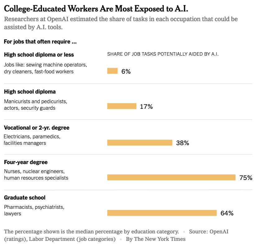 A chart titled 'College Educated Workers are Most Exposed to A.I.' The subtitle reads 'Researchers at OpenAI estimated the share of tasks in each occupation that could be assisted by A.I. tools.' The charts shows that jobs that often require a high school diploma or less (like sewing machine operators, dry cleaners, fast-food workers) share 6% of job tasks potentially aided by A.I. Jobs that often require a high school diploma (such as manicurists and pedicurists, actors and security guards) share 17% of job tasks potentially aided by A.I. Vocation or 2-year degree jobs (such as electricians, paramedics and facilities managers) share 38% of job tasks; four-year degree jobs (such as nurses, nuclear engineers and human resources specialists) share 75% of job tasks and jobs that often require graduate school (such as pharmacists, psychiatrists and lawyers) share 64% of job tasks potentially aided by A.I. The percentage shown is the median percentage by education category. Data source is OpenAI (for ratings) and the Labor Department (for job categories). By The New York Times.