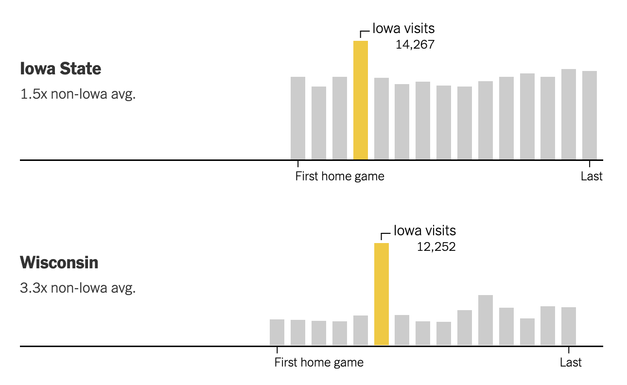 Thumbnail screenshot showing two charts labeled Iowa State and Wisconsin. Both charts show gray bars for each home game for the respective school with a yellow bar highlighted to show the spike in attendance when Iowa is the visiting team.