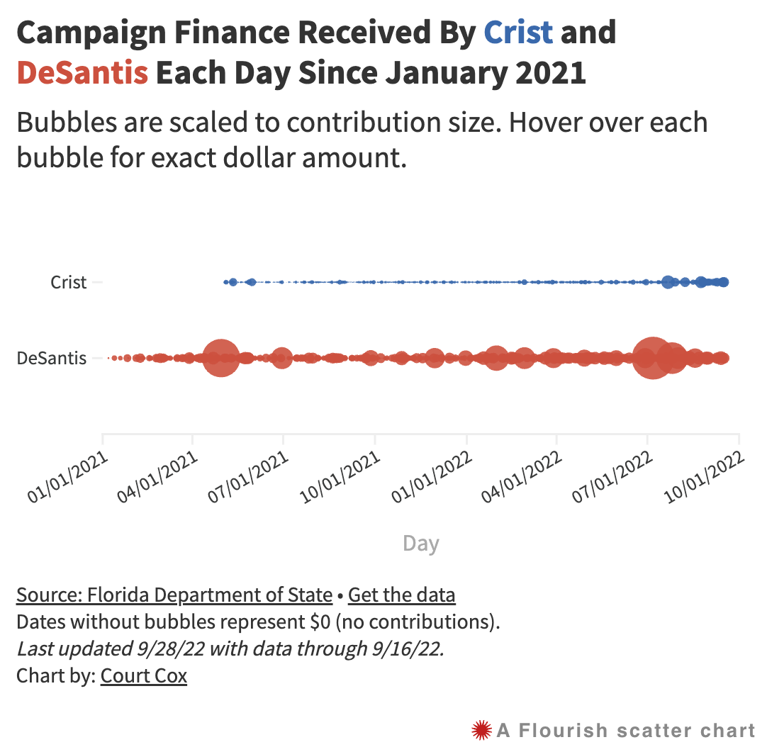 Thumbnail image titled 'Campaign Finance Received By Crist and DeSantis Each Day Since January 2021. Subtitle reads 'Bubbles are scaled to contribution size. Hover over each bubble for exact dollar amount. Chart shows significantly larger and more numerous bubbles for DeSantis than Crist.