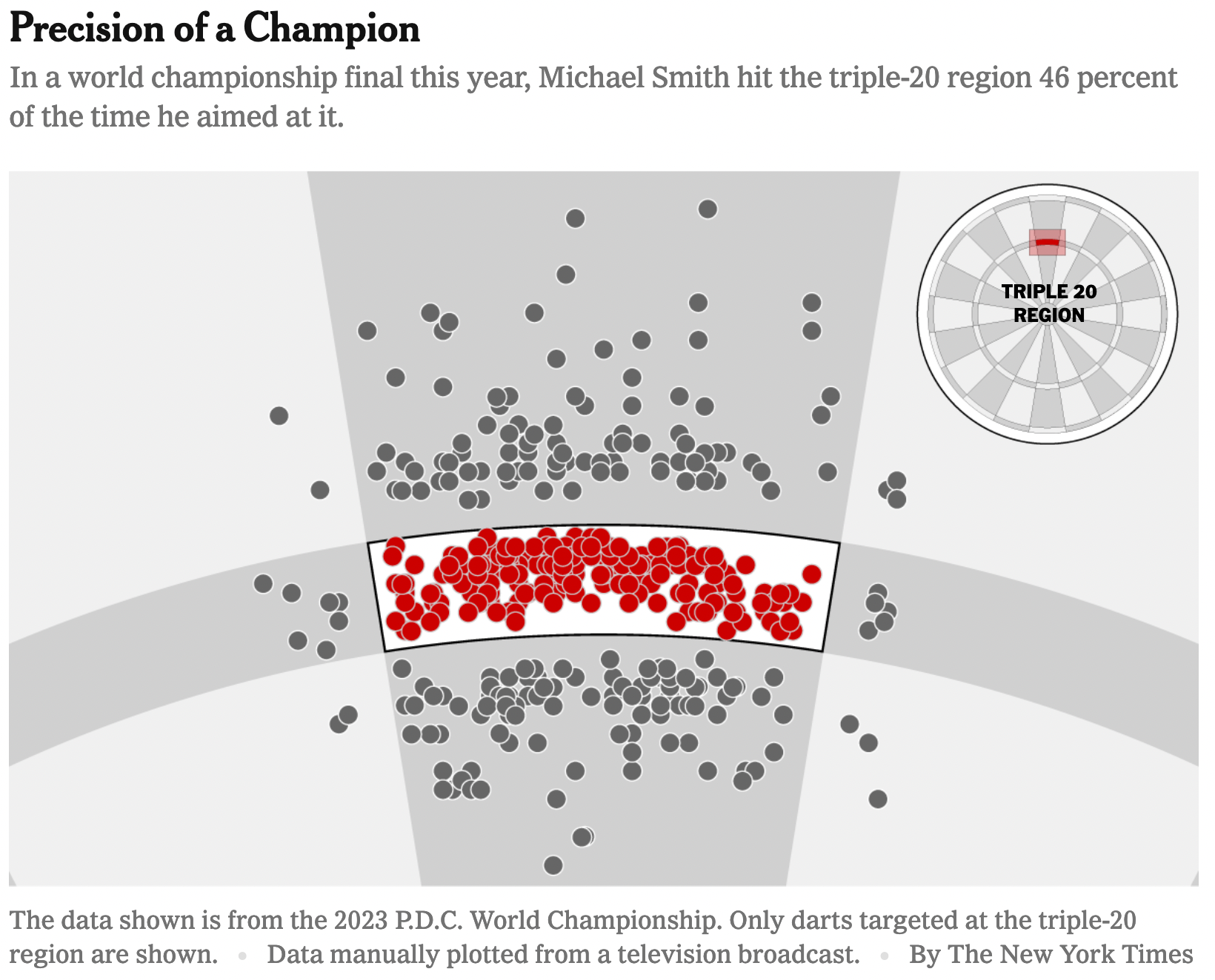 Graphic titled 'Precision of a Champion' is zoomed in to the triple-20 region. Subtitle is 'In a world championship final this year, Michael Smith hit the triple-20 region 46 percent of the time he aimed at it. Dozens of throws are shown, and those in the triple-20 region are red, while others are gray. The following notes are listed at bottom of graphic. The data shown is from the 2023 F.D.C. World Championship. Only darts targeted at the triple-20 region shown. Data manually plotted from a television broadcast. By The New York Times.