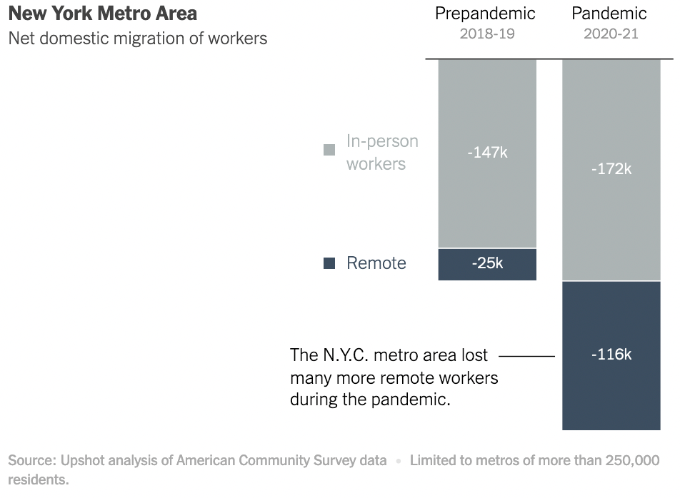 Chart titled 'New York Metro Area' with subtitle 'Net domestic migration of workers.' Prepandemic (2018-19) shows negative 147,000 in-person workers and negative 25,000 remote workers. Pandemic (2020-21) shows negative 172,000 in-person workers and 116,000 remote workers. Annotation says 'The N.Y.C. metro area lost many more remote workers during the pandemic.' Data source: Upshot analysis of American Community Survey data. Limited to metros of more than 250,000 residents.