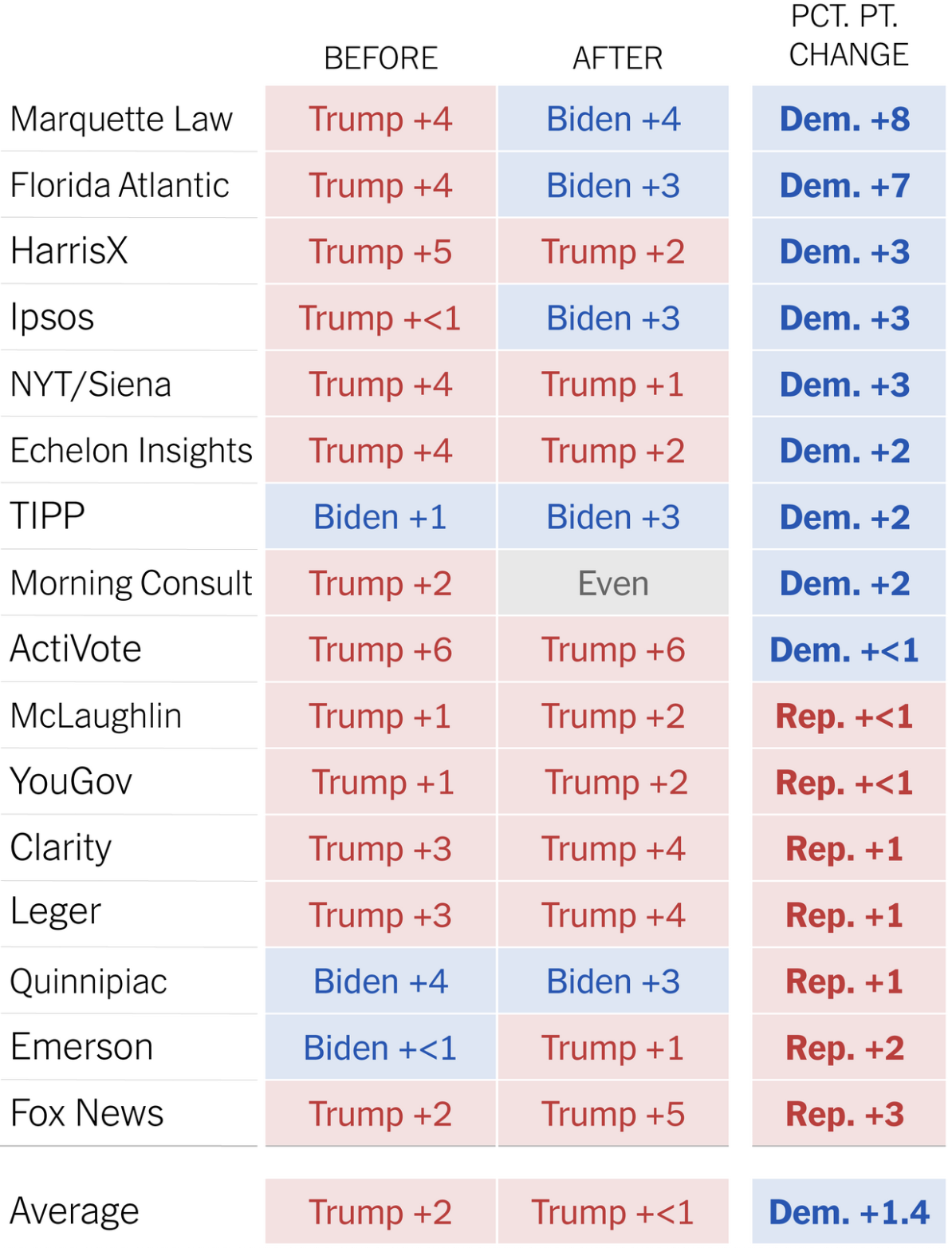 Thumbnail of a table listing 16 pollsters and the Trump/Biden margin before and after since State of the Union address. Also shows percent point change between before and after. Averages are Trump +2 for before, Trump + <1 for after, with a 1.4 point average increase for Democrats overall.