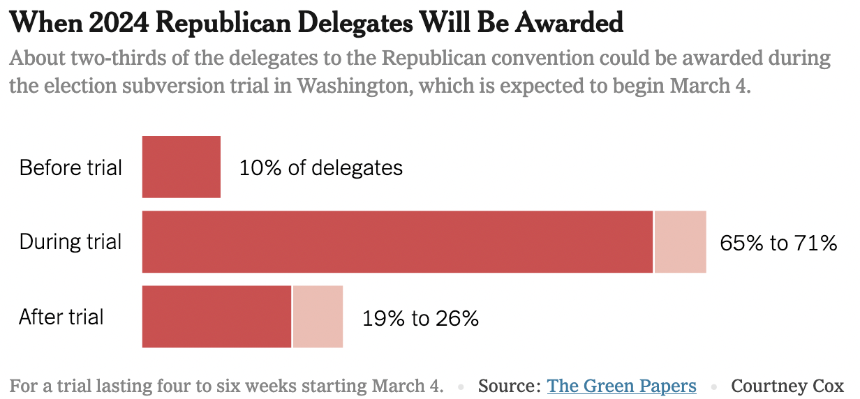 A chart titled 'When 2024 Republican Delegates Will Be Awarded.' Subtitle is: 'About two-thirds of the delegates to the Republican convention could be awarded during the election subversion trial in Washington, which is expected to begin March 4.Chart shows the following. Before trial: 10 percent of delegates; during trial: 65 to 71 percent of delegates; after trial: 19 to 25 percent of delegates. Not at bottom of chart: For a trial lasting four to six weeks starting March 4. Source: The Green Papers. Chart by Courtney Cox.