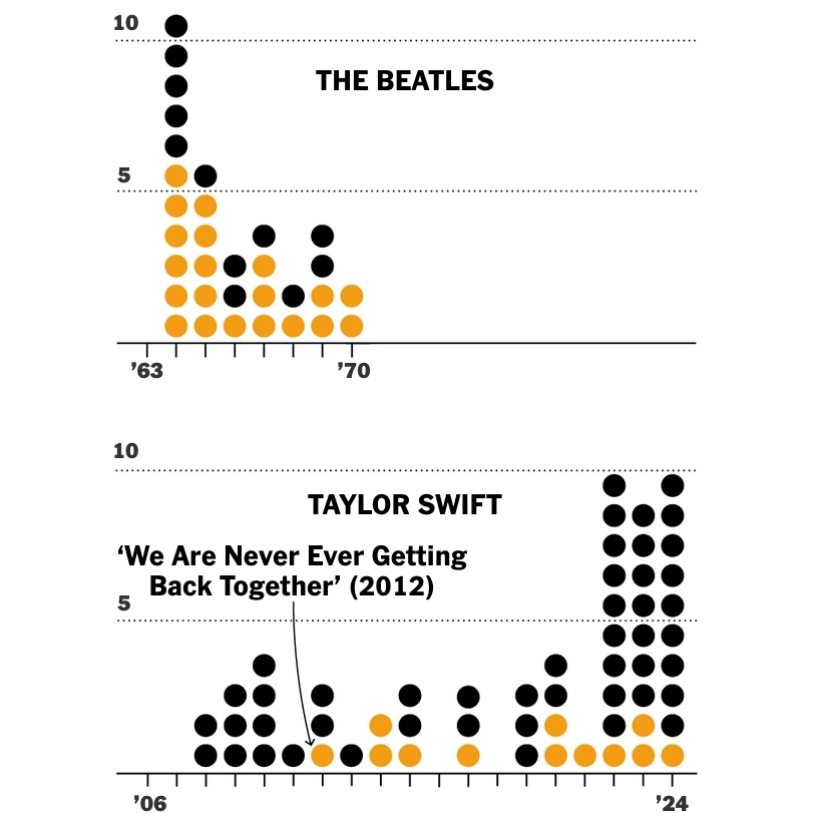 Thumbnail showing two charts labeled The Beatles and Taylor Swift, showing orange and black circles. The Beatles chart runs from 1963 to 1970, and the Taylor Swift chart from 2007 to 2024. The metric being shown is not labeled in this thumbnail version.