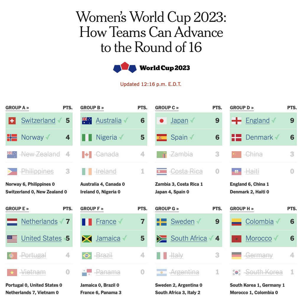 Thumbnail of a table titled 'Women's World Cup 2023: How Teams Can Advance to the Round of 16' with each competing country listed in groups and showing their points. Details are not easily readable in thumbnail image.